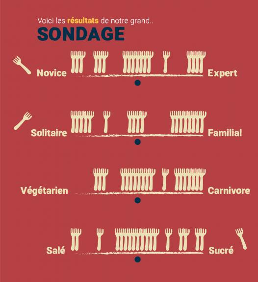 résultat sondage
