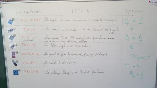Tableau des effets électroniques