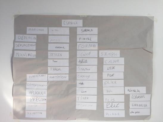 Cartes mentales composées par des groupes d'élèves.