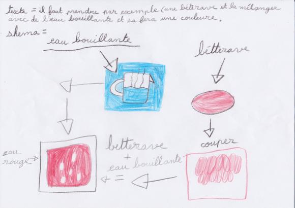 Teintures de tissu avec de l'encre végétale.