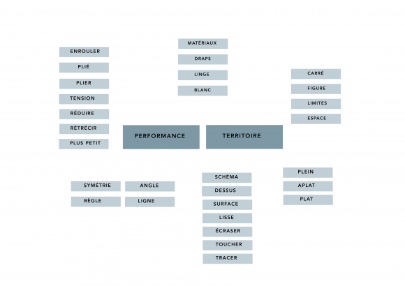 Cartes mentales composées par des groupes d'élèves.