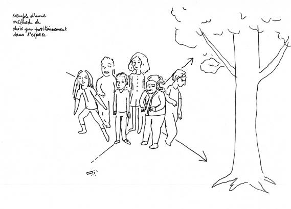 Dessin d'une décision de groupe, qui pourrait être activée dans nos ateliers en extérieurs. Il s'agit de se répartir dans un espace défini par deux axes ( x ; y ), pour signifier physiquement une idée, un choix ou une décision. Ici, les...