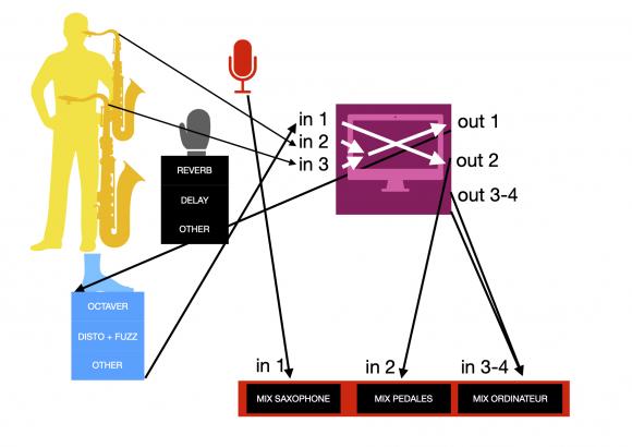 Voici un schéma qui explicite les connexions entre mes pédales d'effets électroniques, mon gant et mon ordinateur.