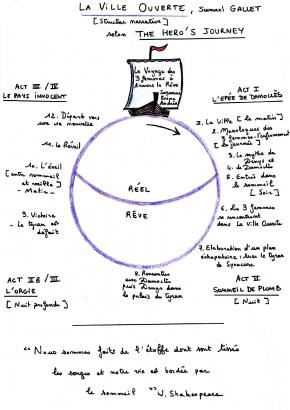 La structure de La Ville Ouverte appliquée à celle du Voyage du Héro