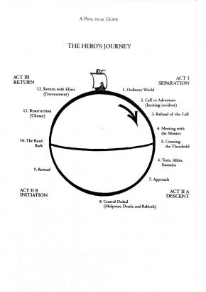 La structure narrative de Joseph Campbell - Le voyage du héro