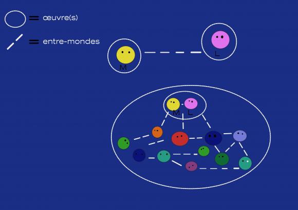 Entremondes, schéma des interractions autour de Vogue Archipel.