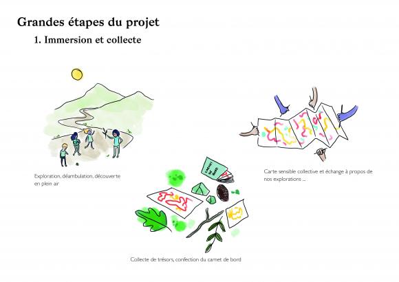 Grandes étapes du projet