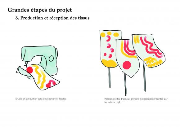 Grandes étapes du projet