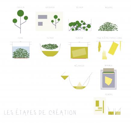 Dessin représentant le processus de recherche et de création envisagé pour les temps d'ateliers, avec les élèves, sur les différentes périodes.