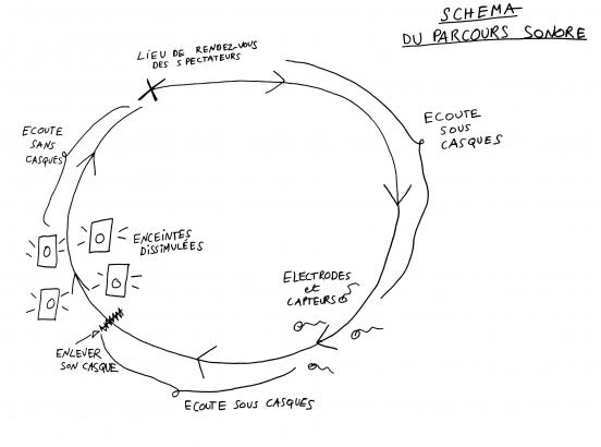 Schéma du parcours sonore