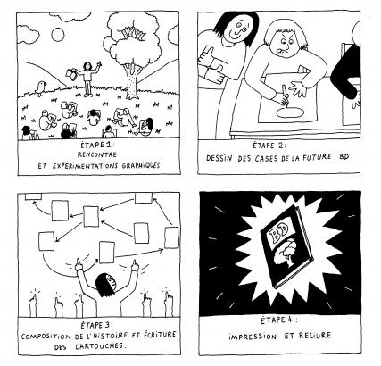 Descriptif des étapes du projet de Bakonet Jackonet pour Création en cours.