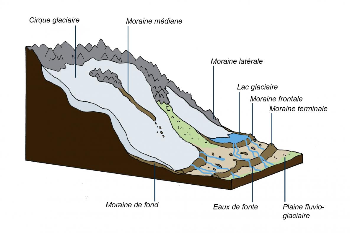 Schéma moraines