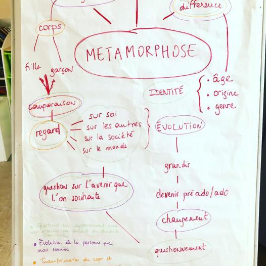 Apprentissage d'outils pour écrire un texte théâtral 
