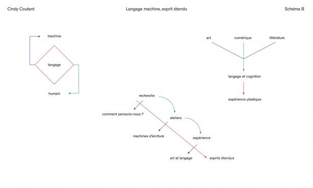 Langage machine, esprit étendu