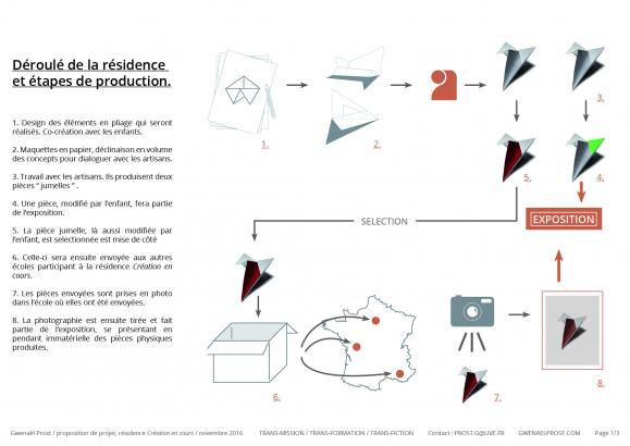 schéma des étapes de la résidence