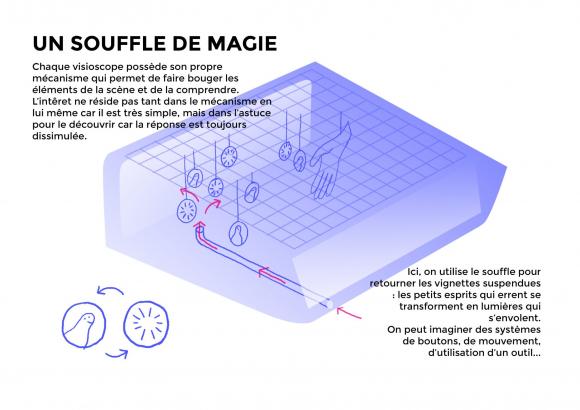 Vue en coupe du mécanisme du Visioscope