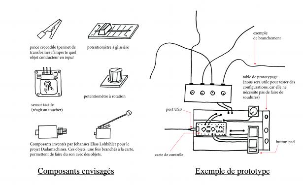 Croquis composants et exemple de configuration