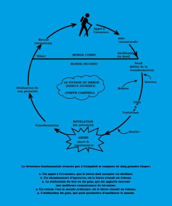 Le concept du monomythe (monomyth), développé par Joseph Campbell dans ses livres et ses conférences à partir de la fin des années 1940, avance l’idée que tous les mythes du monde racontent essentiellement la même histoire, dont ils ne seraient que des variations. 