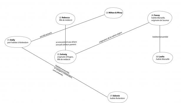 (6) Liens identifiables à la lecture de mon mémoire Serrons nous la main, mémoire rédigé sous la direction de Cyrille Bret et Lidwine Prolonge, DNSEP Art-Objet, atelier Livre, 2020